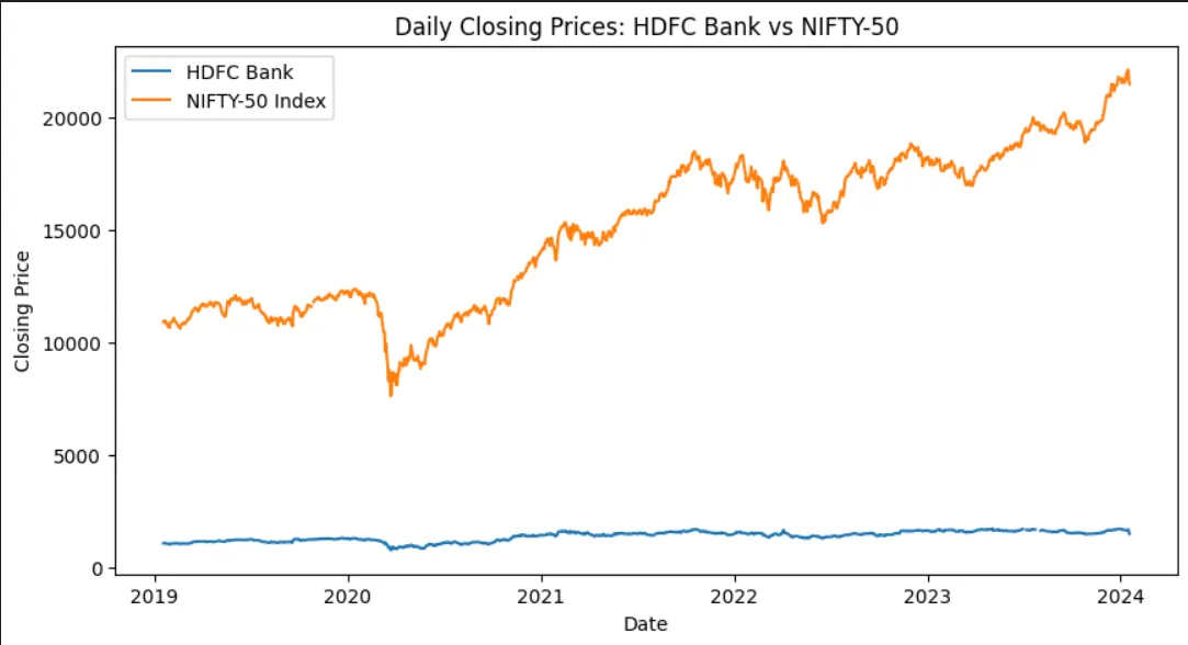 HDFC Bank vs NIFTY-50 Comparison Chart