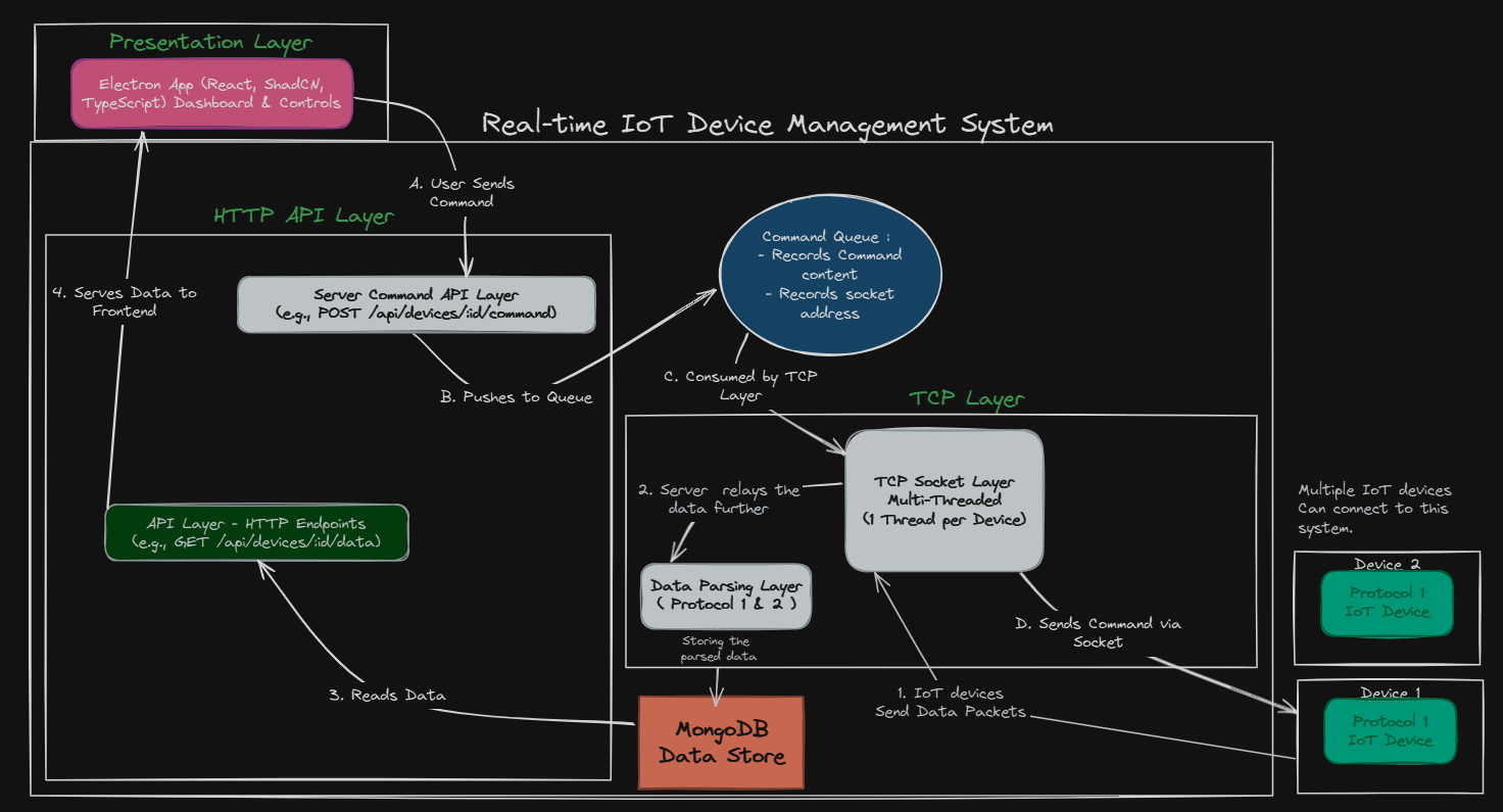 Real-time IoT device management architecture